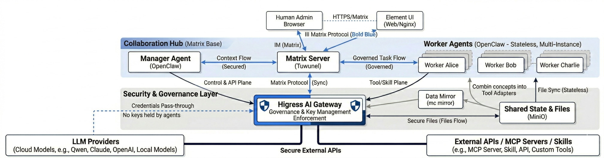HiClaw System Architecture
